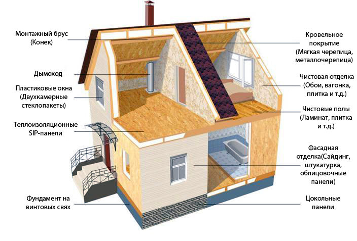 Технология строительства домов с использованием SIP-панелей 1